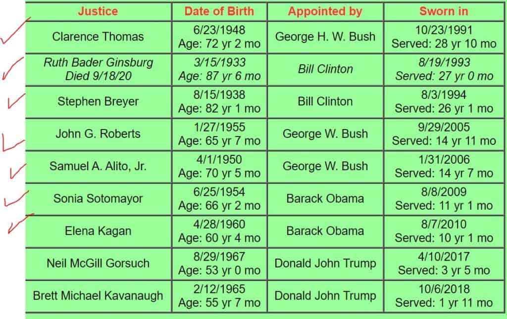 Supreme_Court_justices_and_which_presidents_appointed_Them