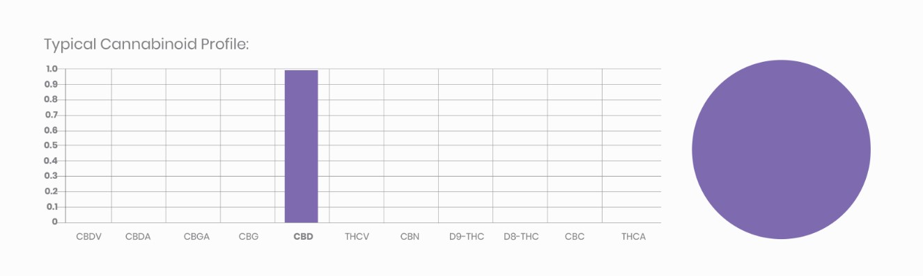 wholesale-cbd-isolate-profile