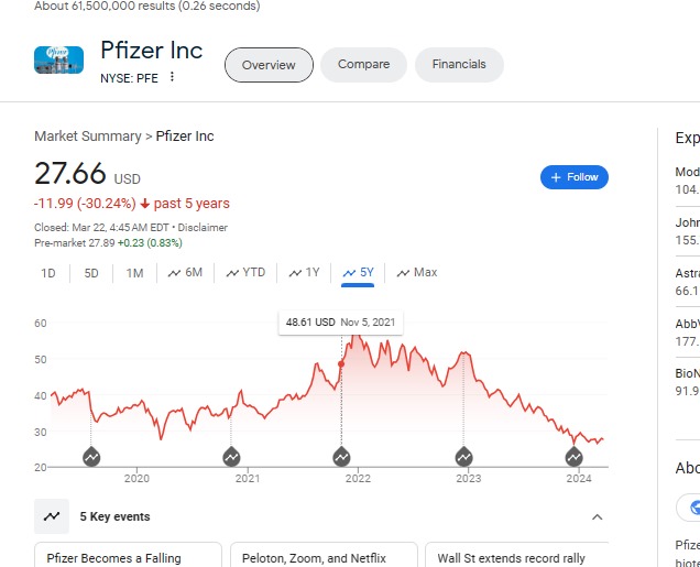 Pfizer Stock Price Time Stamp 3-22-2024